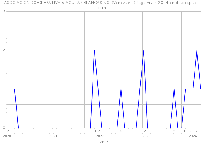 ASOCIACION COOPERATIVA 5 AGUILAS BLANCAS R.S. (Venezuela) Page visits 2024 