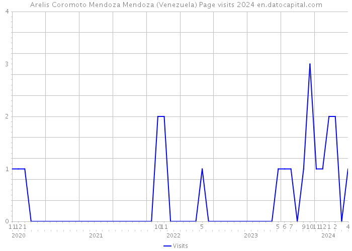 Arelis Coromoto Mendoza Mendoza (Venezuela) Page visits 2024 