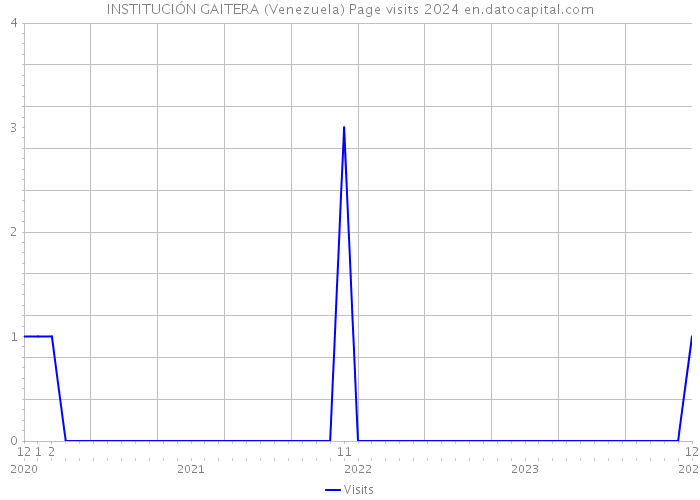 INSTITUCIÓN GAITERA (Venezuela) Page visits 2024 