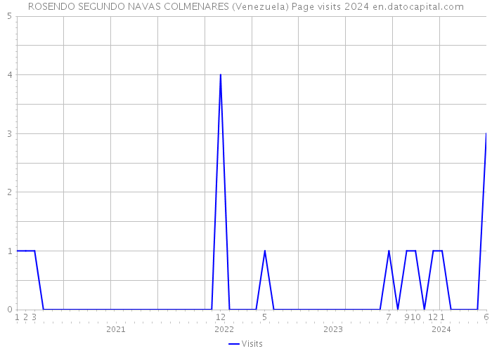 ROSENDO SEGUNDO NAVAS COLMENARES (Venezuela) Page visits 2024 