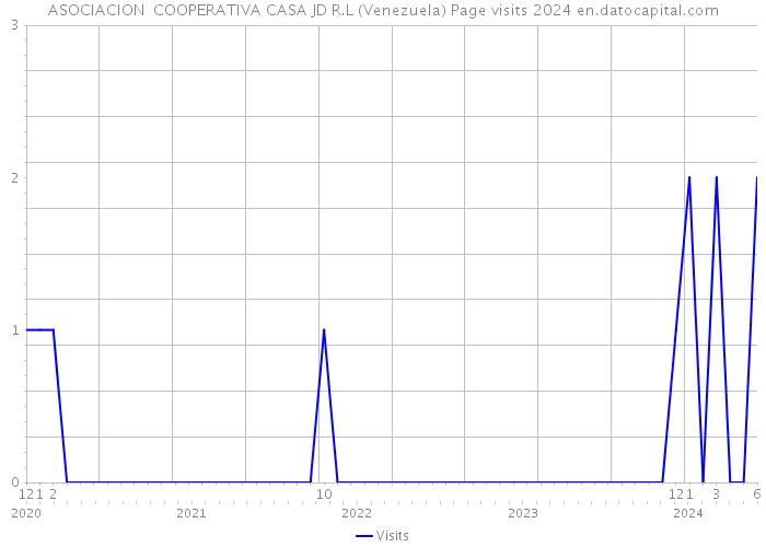 ASOCIACION COOPERATIVA CASA JD R.L (Venezuela) Page visits 2024 
