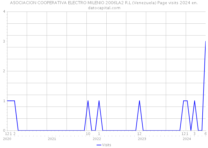ASOCIACION COOPERATIVA ELECTRO MILENIO 2006LA2 R.L (Venezuela) Page visits 2024 