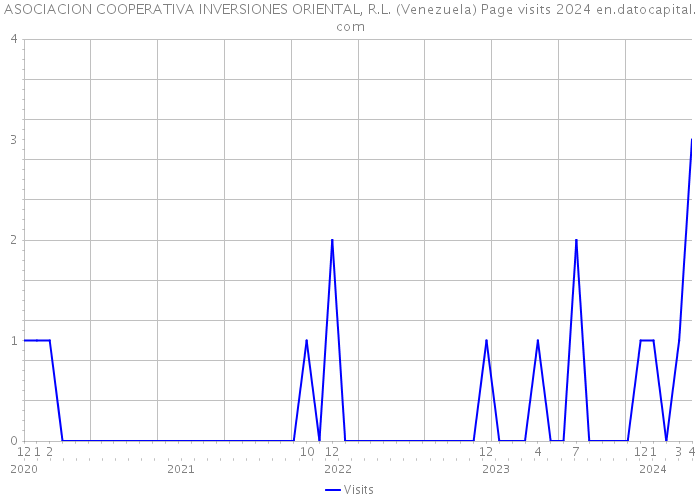 ASOCIACION COOPERATIVA INVERSIONES ORIENTAL, R.L. (Venezuela) Page visits 2024 