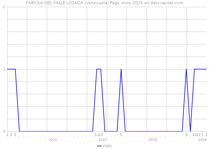 FABIOLA DEL VALLE LOZADA (Venezuela) Page visits 2024 