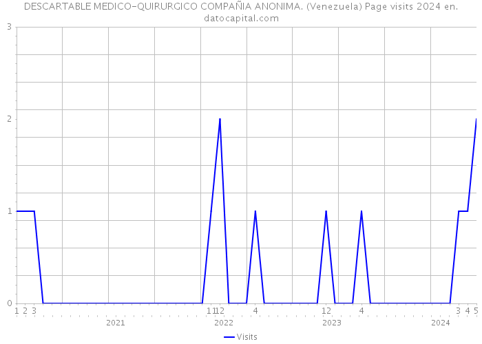 DESCARTABLE MEDICO-QUIRURGICO COMPAÑIA ANONIMA. (Venezuela) Page visits 2024 