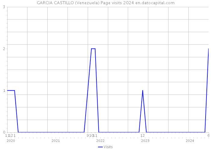 GARCIA CASTILLO (Venezuela) Page visits 2024 