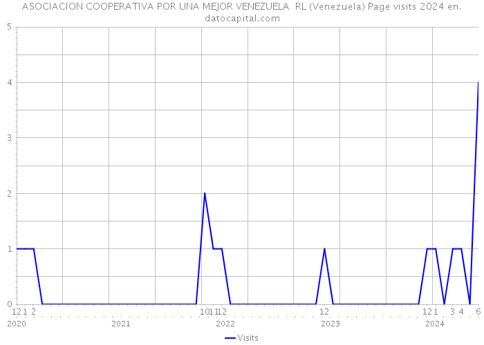 ASOCIACION COOPERATIVA POR UNA MEJOR VENEZUELA RL (Venezuela) Page visits 2024 