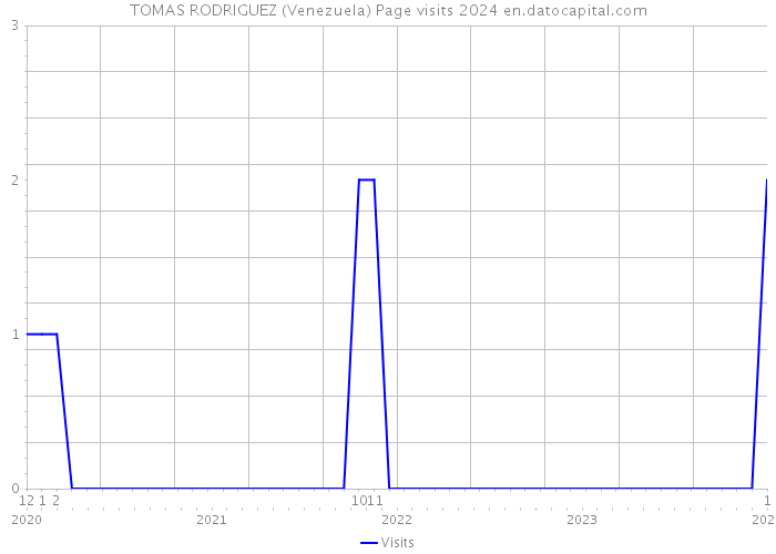 TOMAS RODRIGUEZ (Venezuela) Page visits 2024 