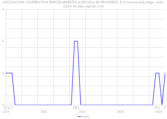ASOCIACION COOPERATIVA PARCELAMIENTO AGRICOLA MI PROGRESO R.S (Venezuela) Page visits 2024 