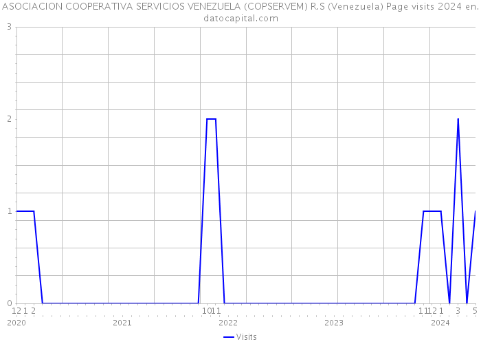 ASOCIACION COOPERATIVA SERVICIOS VENEZUELA (COPSERVEM) R.S (Venezuela) Page visits 2024 