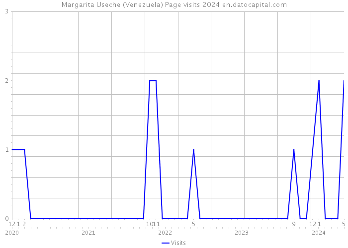Margarita Useche (Venezuela) Page visits 2024 