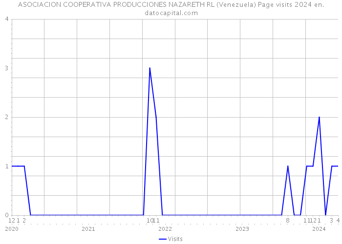 ASOCIACION COOPERATIVA PRODUCCIONES NAZARETH RL (Venezuela) Page visits 2024 