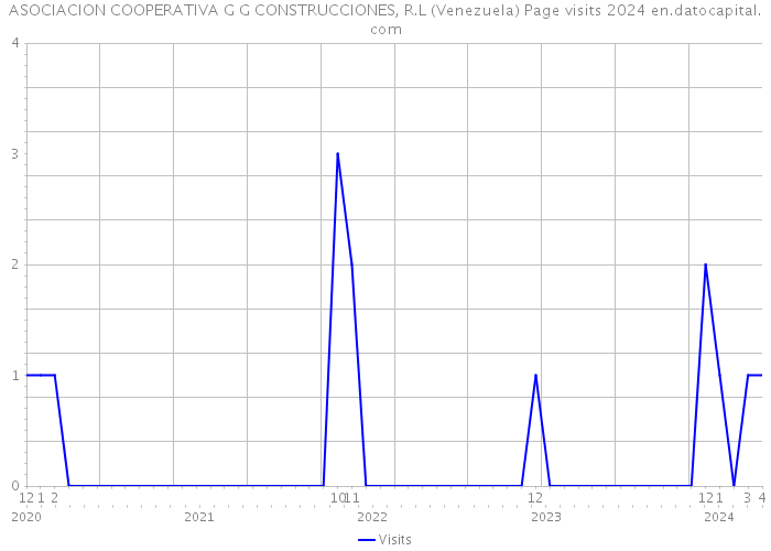ASOCIACION COOPERATIVA G G CONSTRUCCIONES, R.L (Venezuela) Page visits 2024 