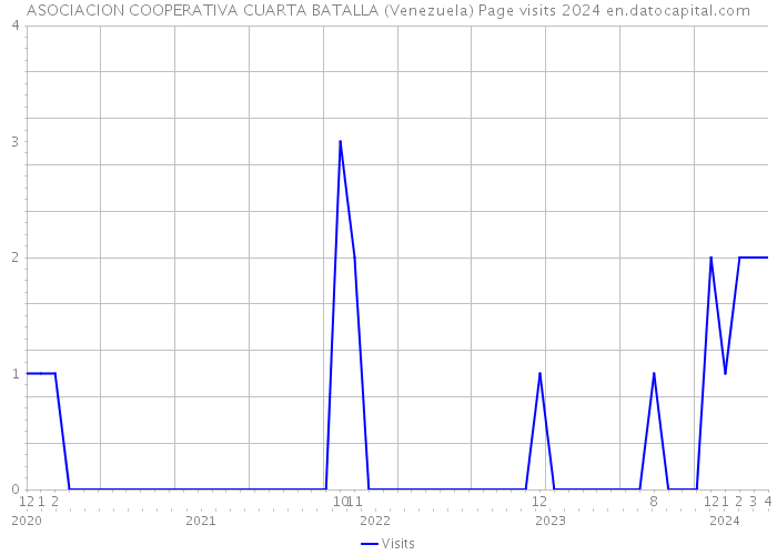 ASOCIACION COOPERATIVA CUARTA BATALLA (Venezuela) Page visits 2024 