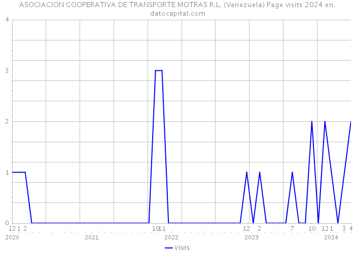 ASOCIACION COOPERATIVA DE TRANSPORTE MOTRAS R.L. (Venezuela) Page visits 2024 
