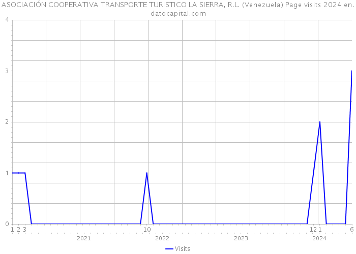 ASOCIACIÓN COOPERATIVA TRANSPORTE TURISTICO LA SIERRA, R.L. (Venezuela) Page visits 2024 