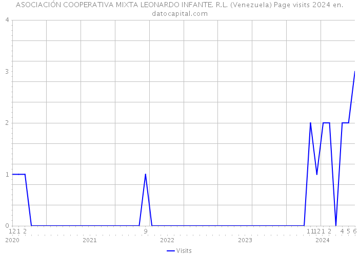 ASOCIACIÓN COOPERATIVA MIXTA LEONARDO INFANTE. R.L. (Venezuela) Page visits 2024 