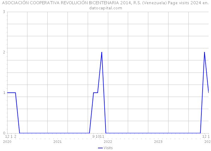 ASOCIACIÓN COOPERATIVA REVOLUCIÓN BICENTENARIA 2014, R.S. (Venezuela) Page visits 2024 