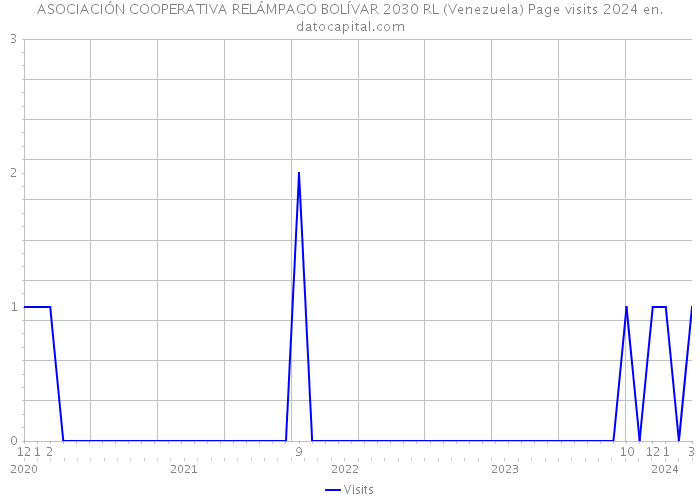 ASOCIACIÓN COOPERATIVA RELÁMPAGO BOLÍVAR 2030 RL (Venezuela) Page visits 2024 