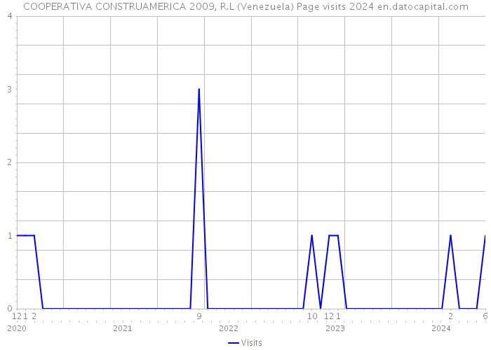 COOPERATIVA CONSTRUAMERICA 2009, R.L (Venezuela) Page visits 2024 