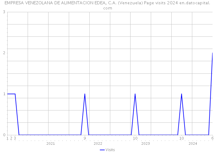 EMPRESA VENEZOLANA DE ALIMENTACION EDEA, C.A. (Venezuela) Page visits 2024 