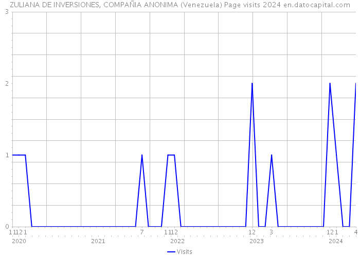 ZULIANA DE INVERSIONES, COMPAÑIA ANONIMA (Venezuela) Page visits 2024 