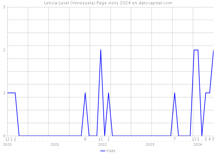 Leticia Level (Venezuela) Page visits 2024 