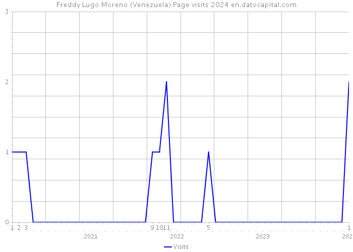 Freddy Lugo Moreno (Venezuela) Page visits 2024 