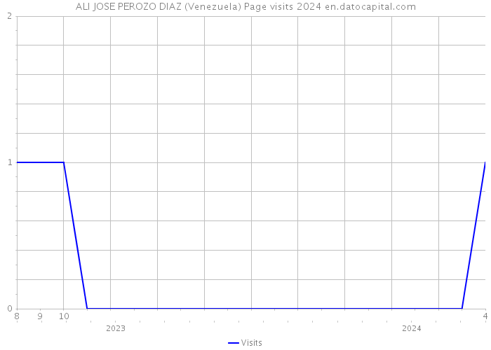 ALI JOSE PEROZO DIAZ (Venezuela) Page visits 2024 