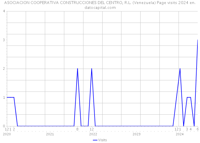 ASOCIACION COOPERATIVA CONSTRUCCIONES DEL CENTRO, R.L. (Venezuela) Page visits 2024 
