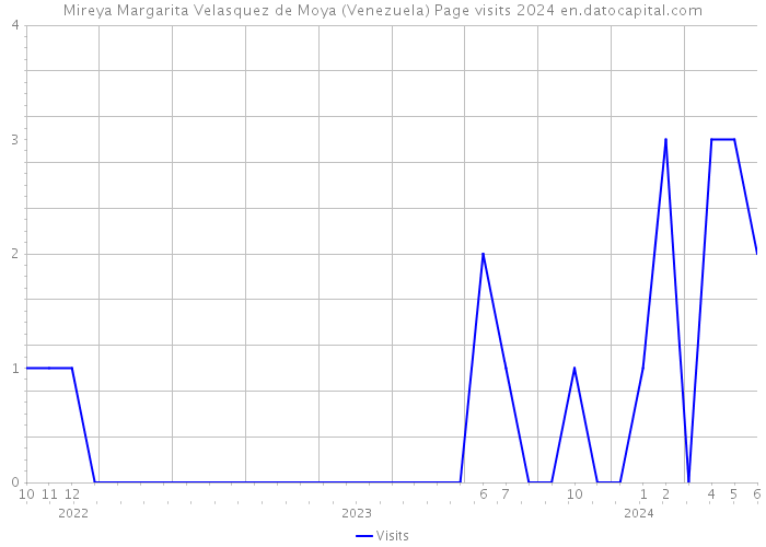 Mireya Margarita Velasquez de Moya (Venezuela) Page visits 2024 