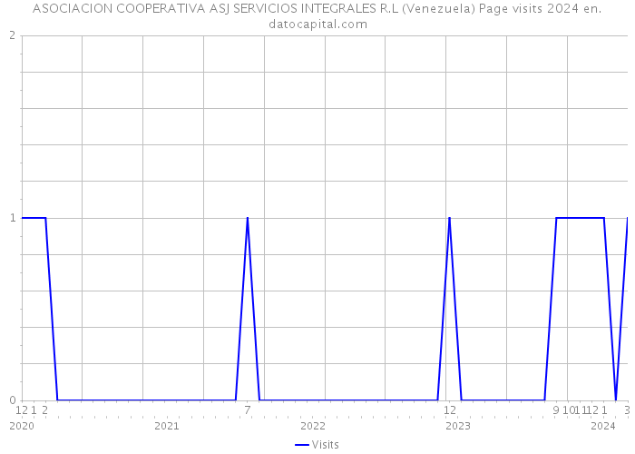 ASOCIACION COOPERATIVA ASJ SERVICIOS INTEGRALES R.L (Venezuela) Page visits 2024 