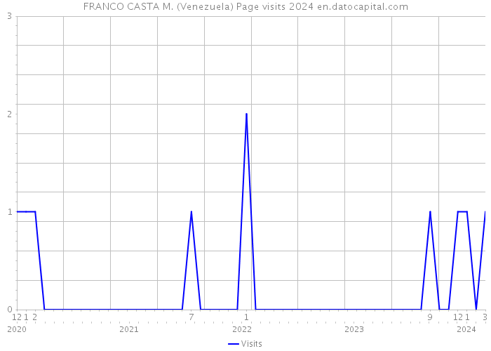 FRANCO CASTA M. (Venezuela) Page visits 2024 