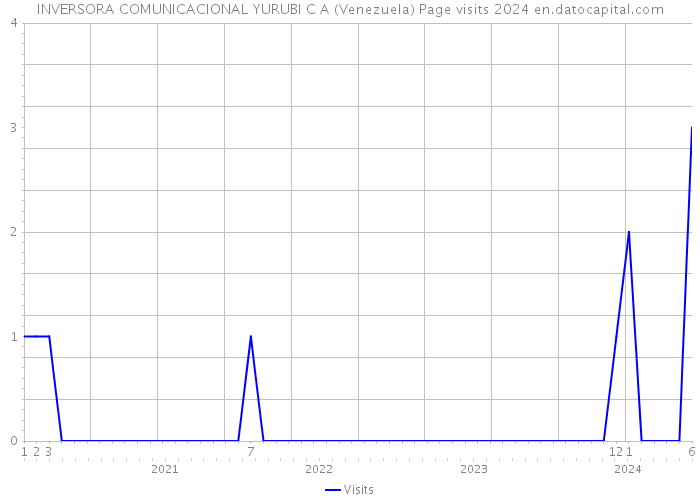 INVERSORA COMUNICACIONAL YURUBI C A (Venezuela) Page visits 2024 