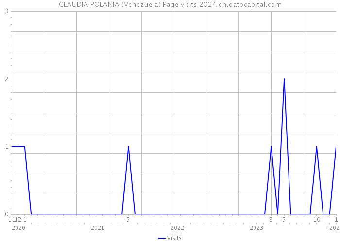 CLAUDIA POLANIA (Venezuela) Page visits 2024 