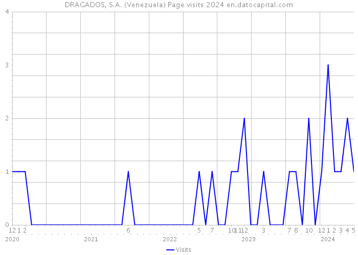 DRAGADOS, S.A. (Venezuela) Page visits 2024 