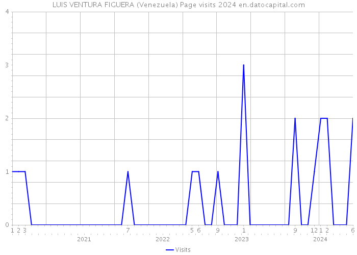 LUIS VENTURA FIGUERA (Venezuela) Page visits 2024 