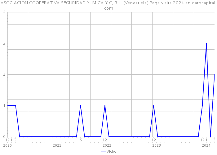 ASOCIACION COOPERATIVA SEGURIDAD YUMICA Y.C, R.L. (Venezuela) Page visits 2024 
