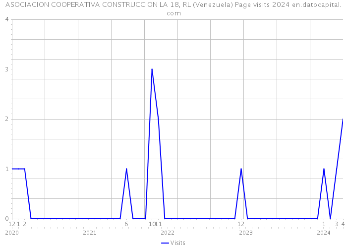 ASOCIACION COOPERATIVA CONSTRUCCION LA 18, RL (Venezuela) Page visits 2024 