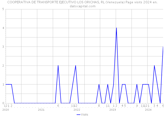 COOPERATIVA DE TRANSPORTE EJECUTIVO LOS ORICHAS, RL (Venezuela) Page visits 2024 