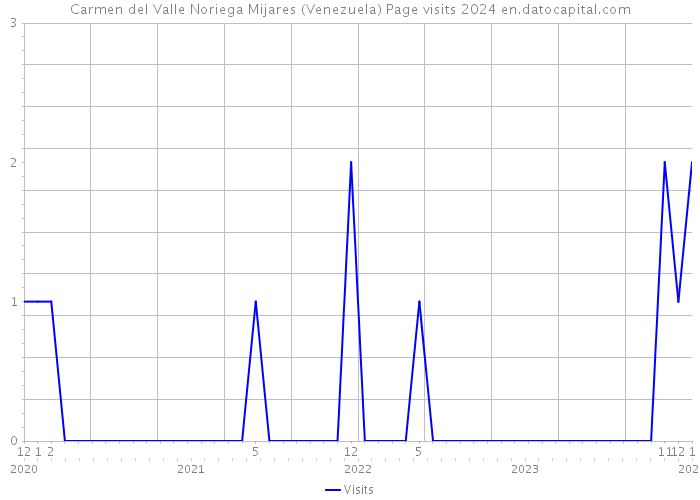 Carmen del Valle Noriega Mijares (Venezuela) Page visits 2024 