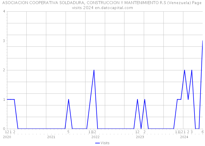 ASOCIACION COOPERATIVA SOLDADURA, CONSTRUCCION Y MANTENIMIENTO R.S (Venezuela) Page visits 2024 