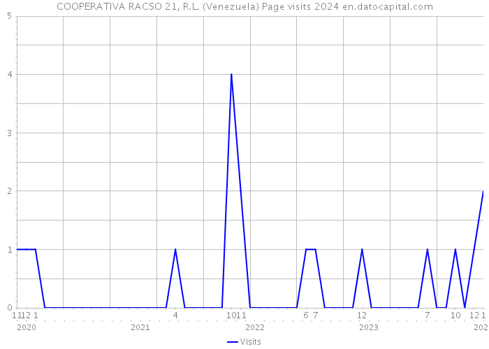 COOPERATIVA RACSO 21, R.L. (Venezuela) Page visits 2024 