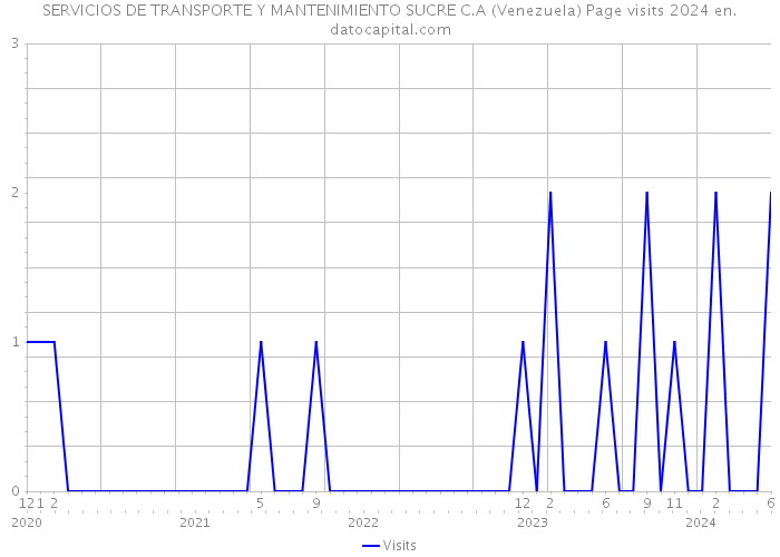 SERVICIOS DE TRANSPORTE Y MANTENIMIENTO SUCRE C.A (Venezuela) Page visits 2024 
