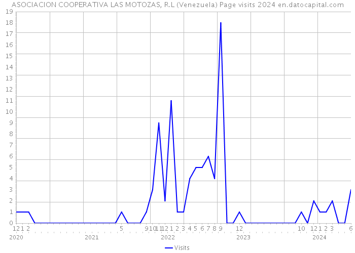 ASOCIACION COOPERATIVA LAS MOTOZAS, R.L (Venezuela) Page visits 2024 