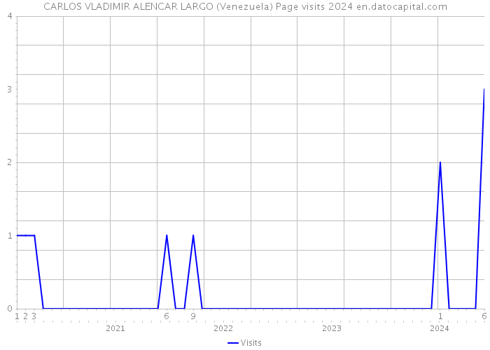 CARLOS VLADIMIR ALENCAR LARGO (Venezuela) Page visits 2024 