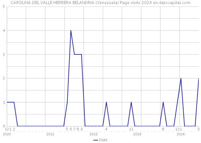 CAROLINA DEL VALLE HERRERA BELANDRIA (Venezuela) Page visits 2024 