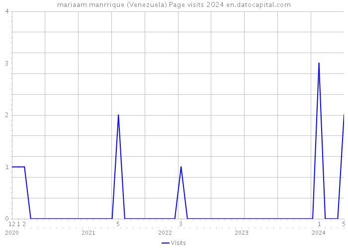 mariaam manrrique (Venezuela) Page visits 2024 
