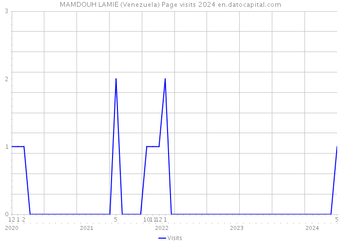 MAMDOUH LAMIE (Venezuela) Page visits 2024 