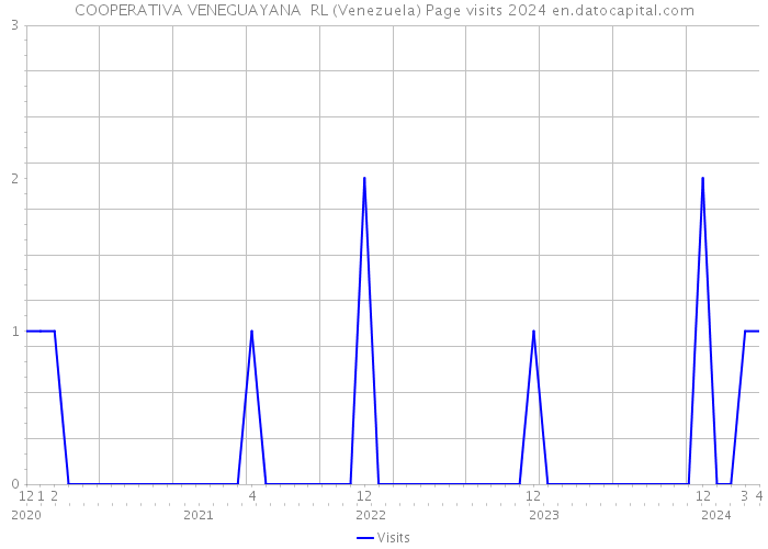 COOPERATIVA VENEGUAYANA RL (Venezuela) Page visits 2024 